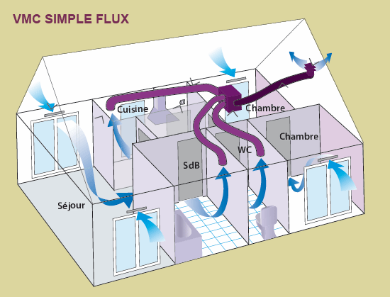 Comment se passe la Ventilation Mécanique Contrôlée collective ?